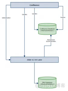 Confluence 6 用户目录图例 - 连接 Jira_干货